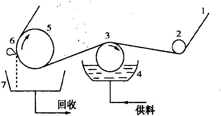 二、氣刀涂布法